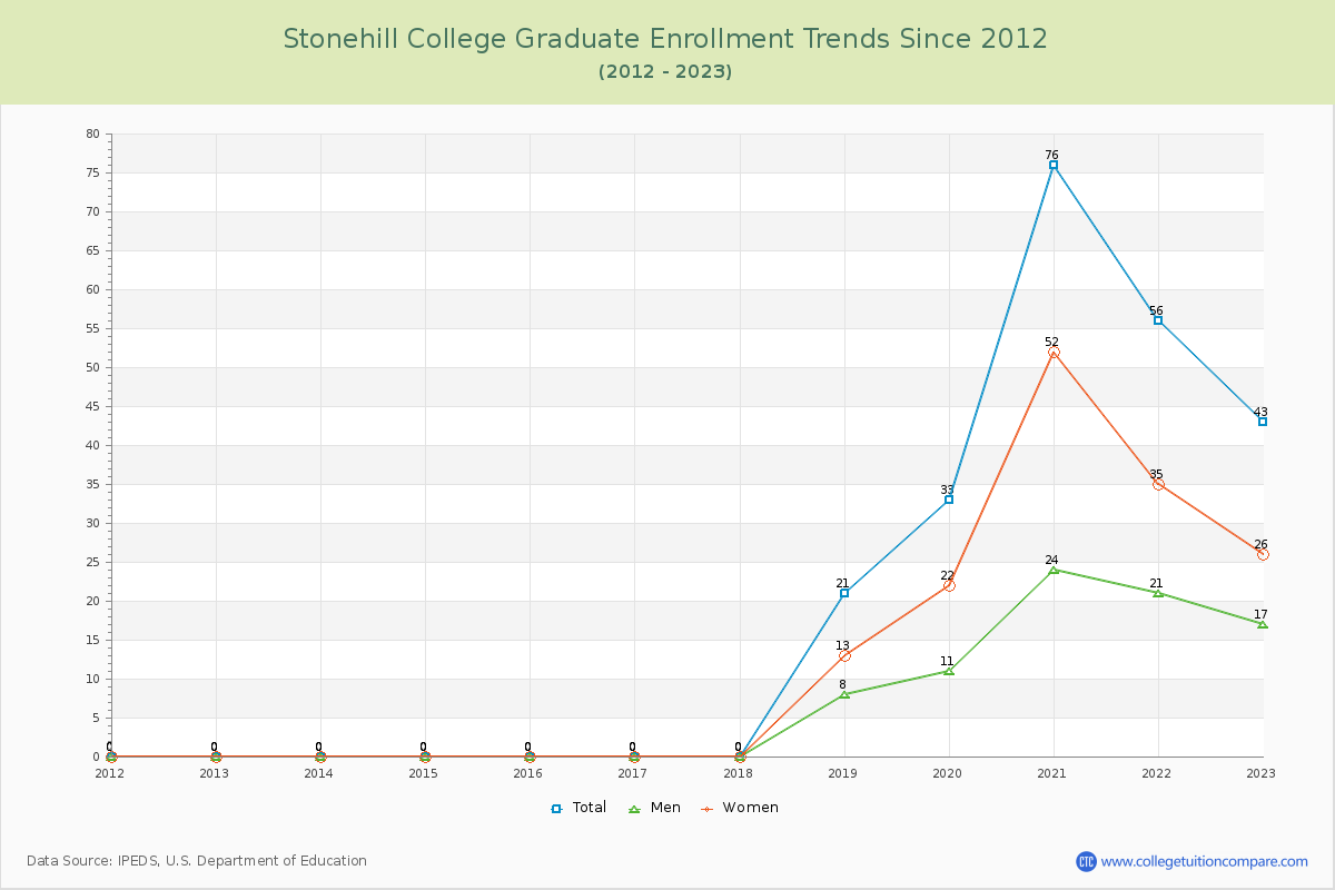 Stonehill College Graduate Enrollment Trends Chart