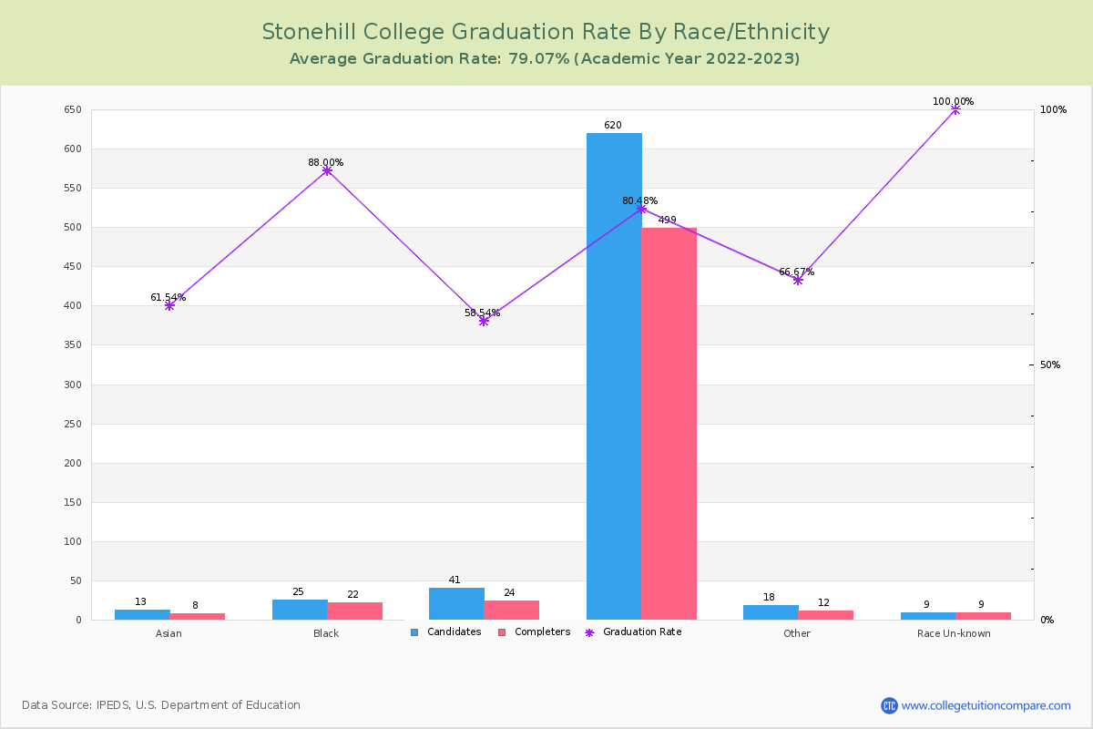 Stonehill College graduate rate by race