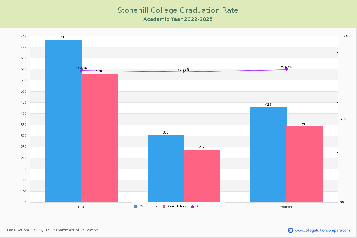 Stonehill College graduate rate