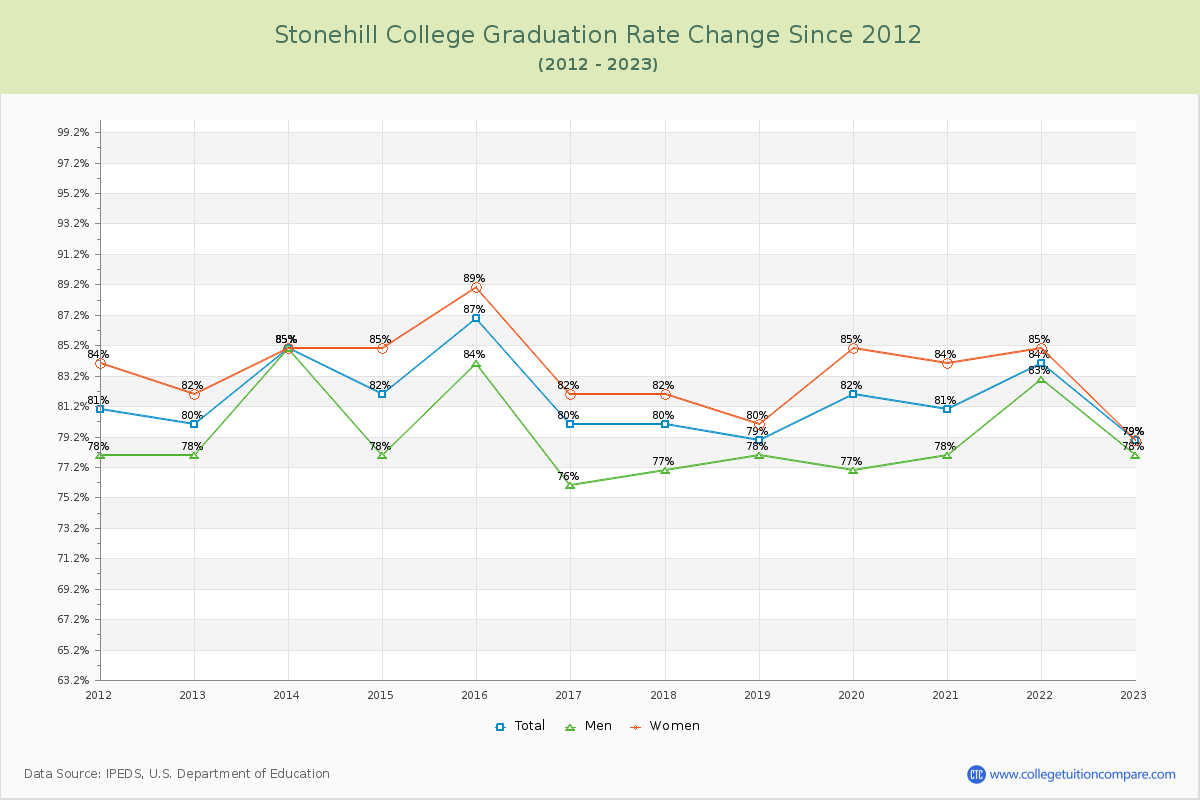 Stonehill College Graduation Rate Changes Chart