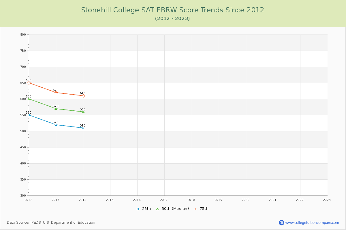 Stonehill College SAT EBRW (Evidence-Based Reading and Writing) Trends Chart