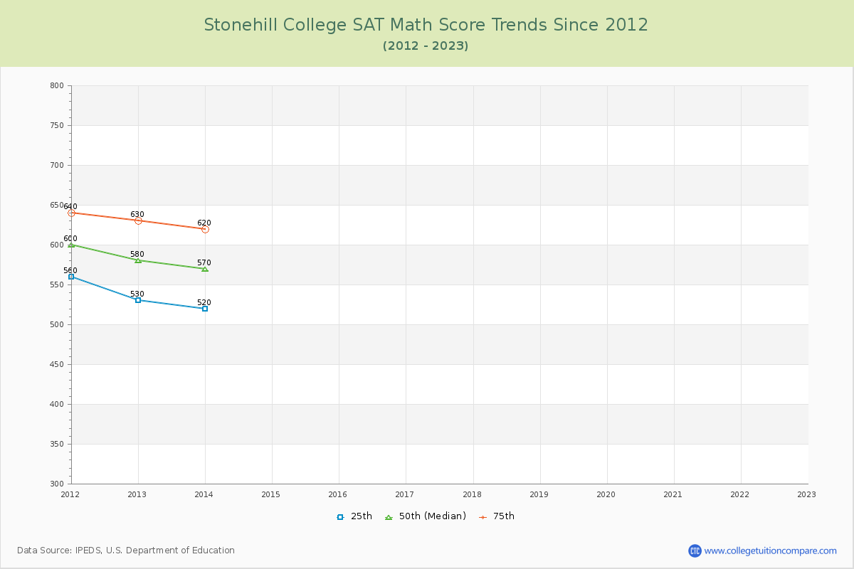 Stonehill College SAT Math Score Trends Chart