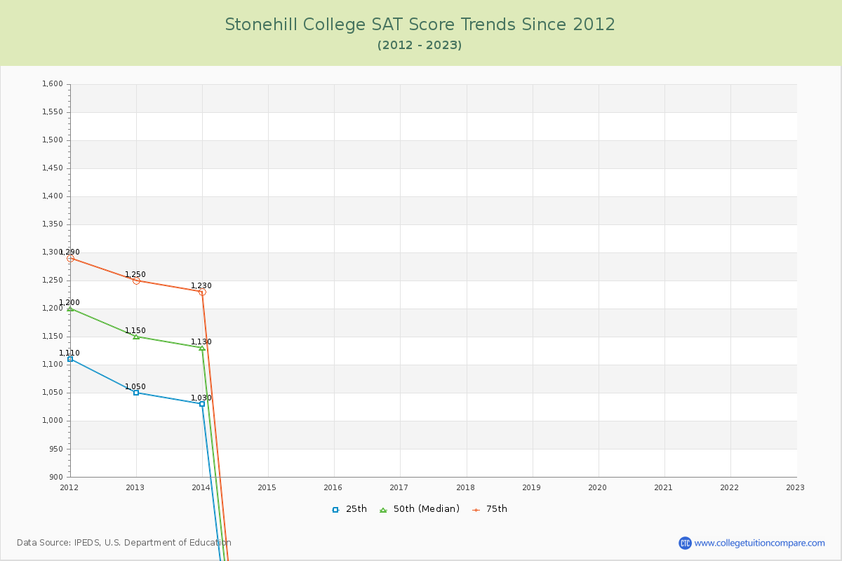 Stonehill College SAT Score Trends Chart