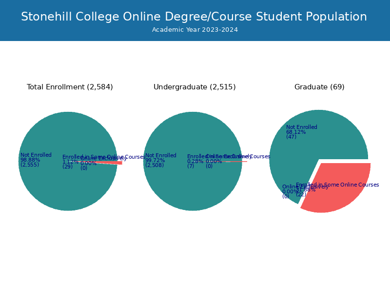 Stonehill College Student Population and Demographics