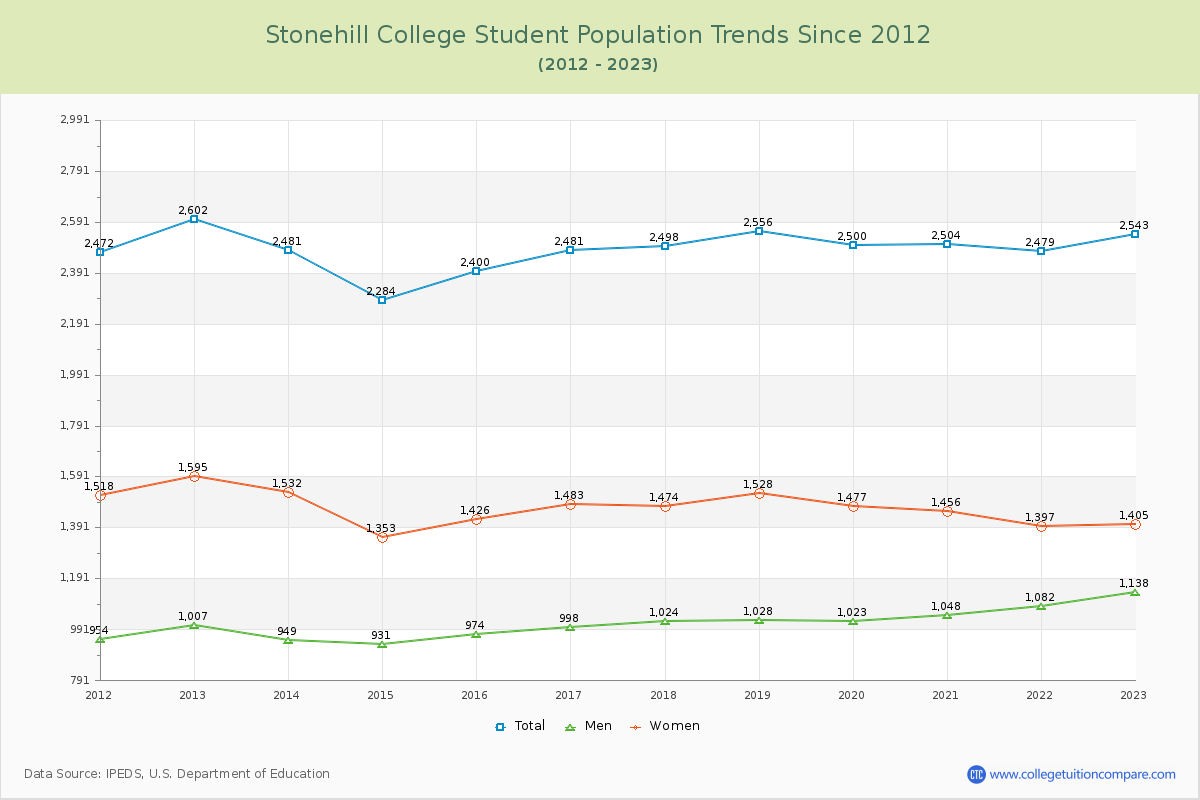 Stonehill College Enrollment Trends Chart