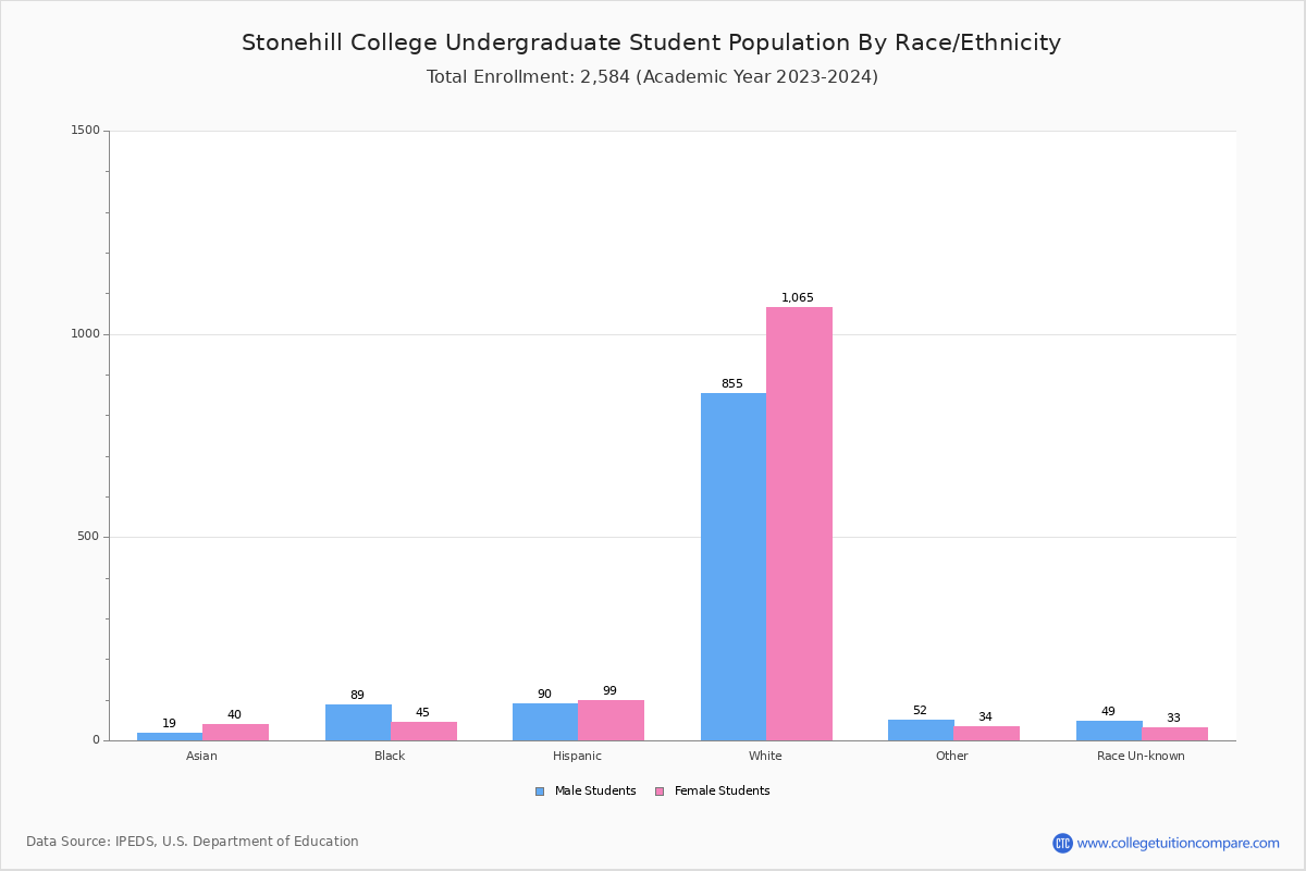 Stonehill College Student Population and Demographics