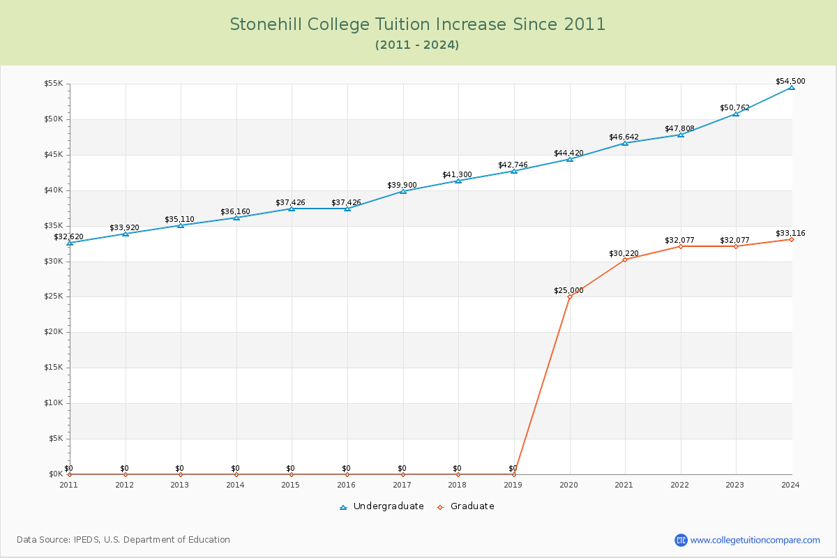 Stonehill College Tuition & Fees Changes Chart