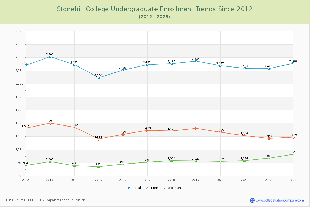 Stonehill College Undergraduate Enrollment Trends Chart