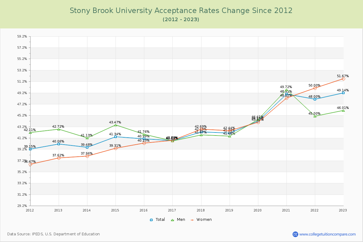 Stony Brook University Acceptance Rate Changes Chart