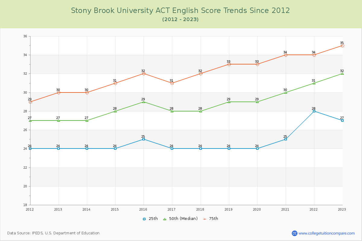 Stony Brook University ACT English Trends Chart