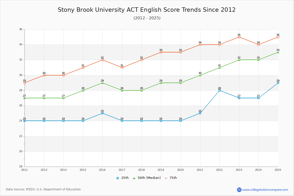 Stony Brook University ACT English Trends Chart