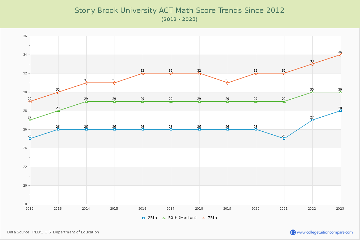 Stony Brook University ACT Math Score Trends Chart