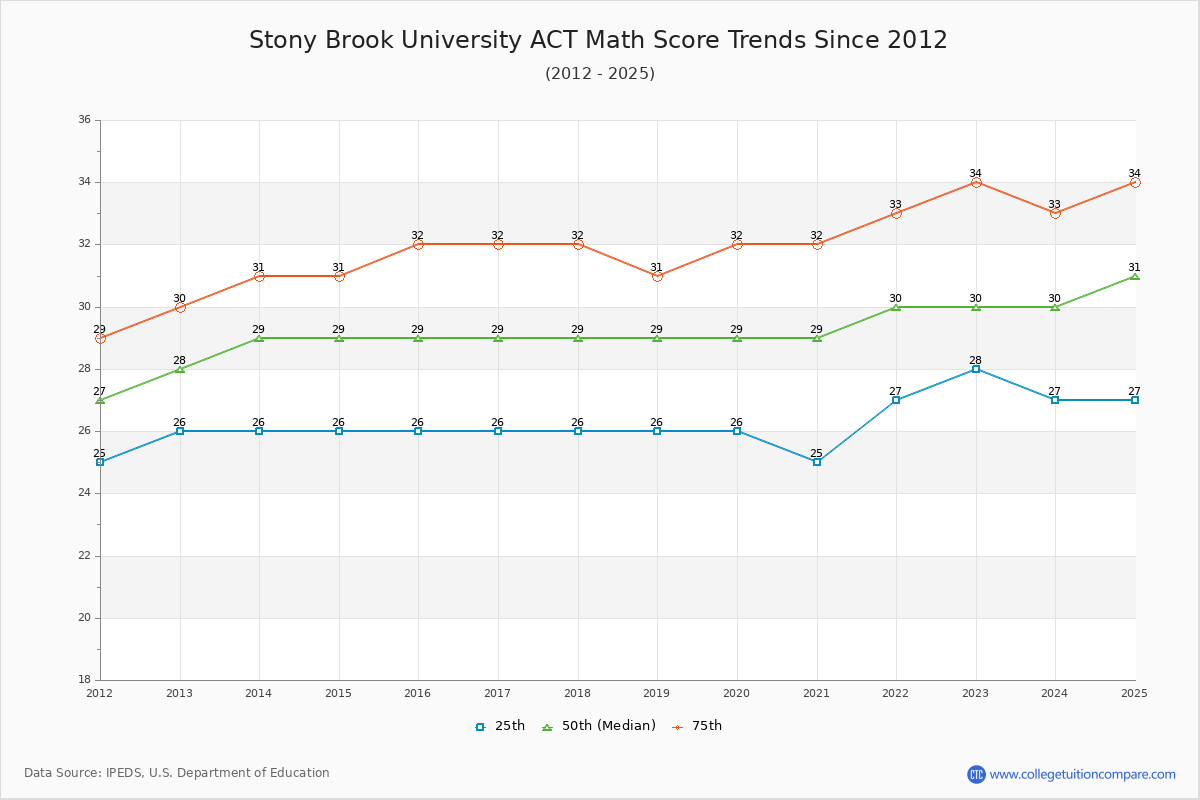Stony Brook University ACT Math Score Trends Chart