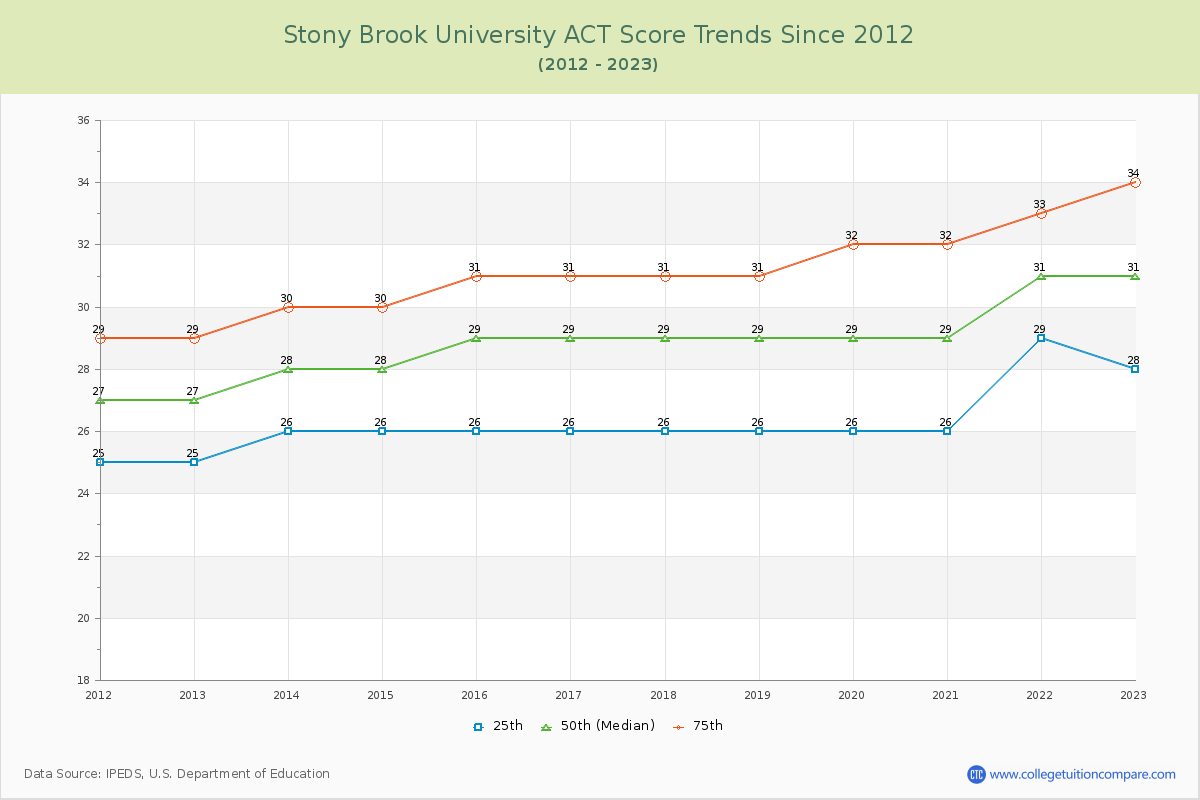 Stony Brook University ACT Score Trends Chart