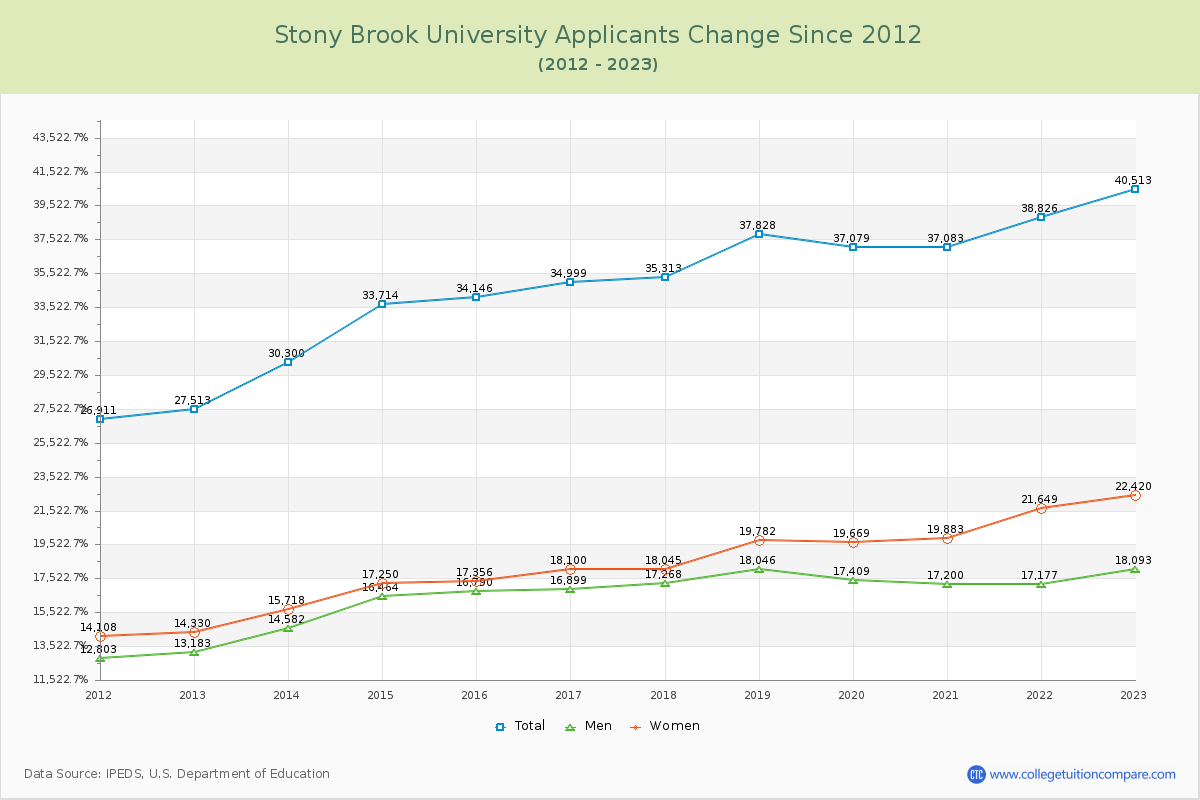 Stony Brook University Number of Applicants Changes Chart