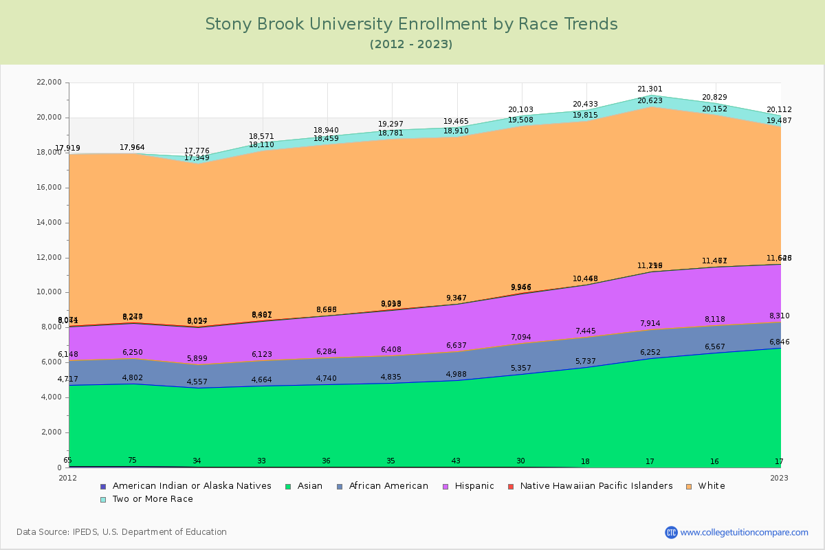 Stony Brook University Enrollment by Race Trends Chart