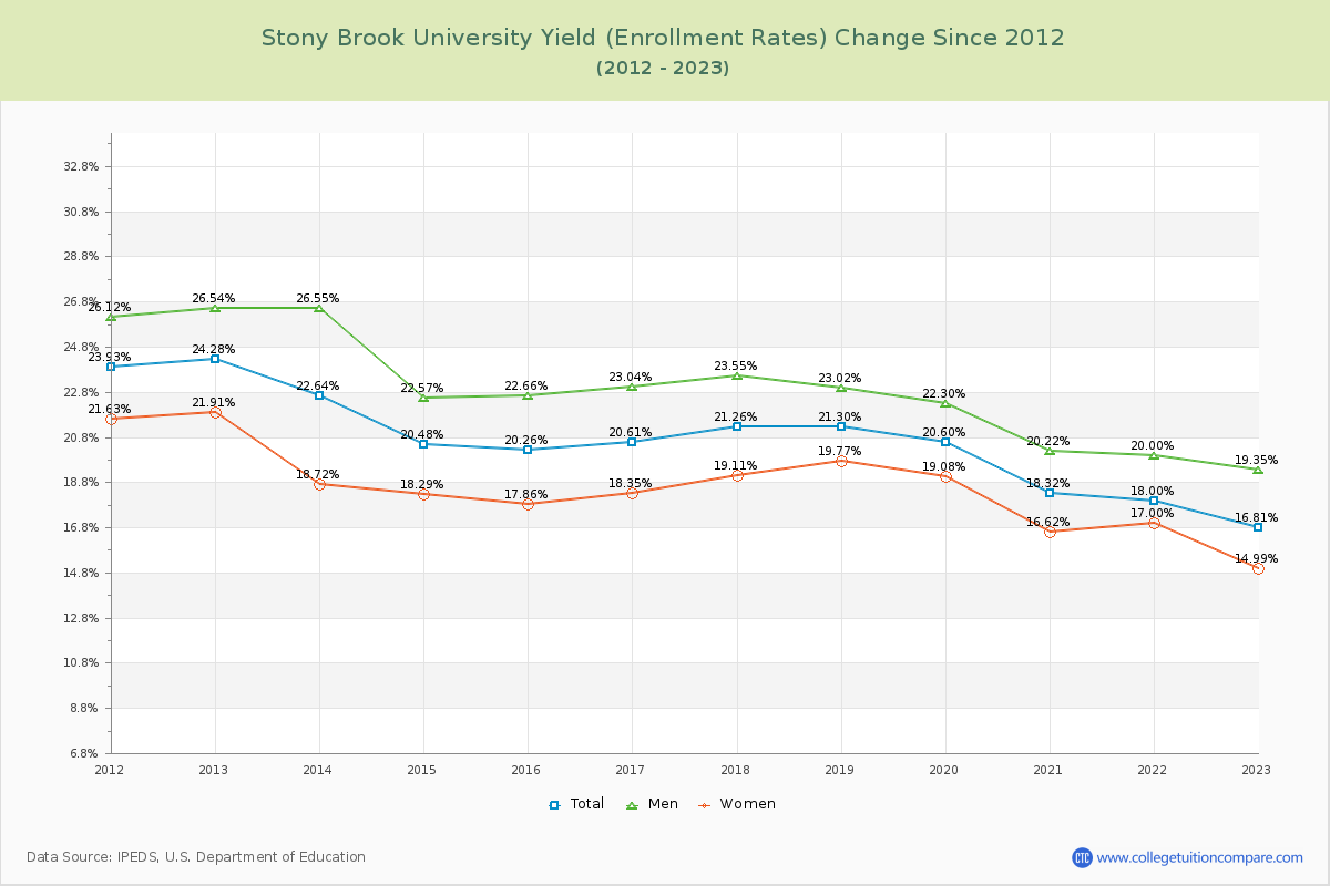 Stony Brook University Yield (Enrollment Rate) Changes Chart
