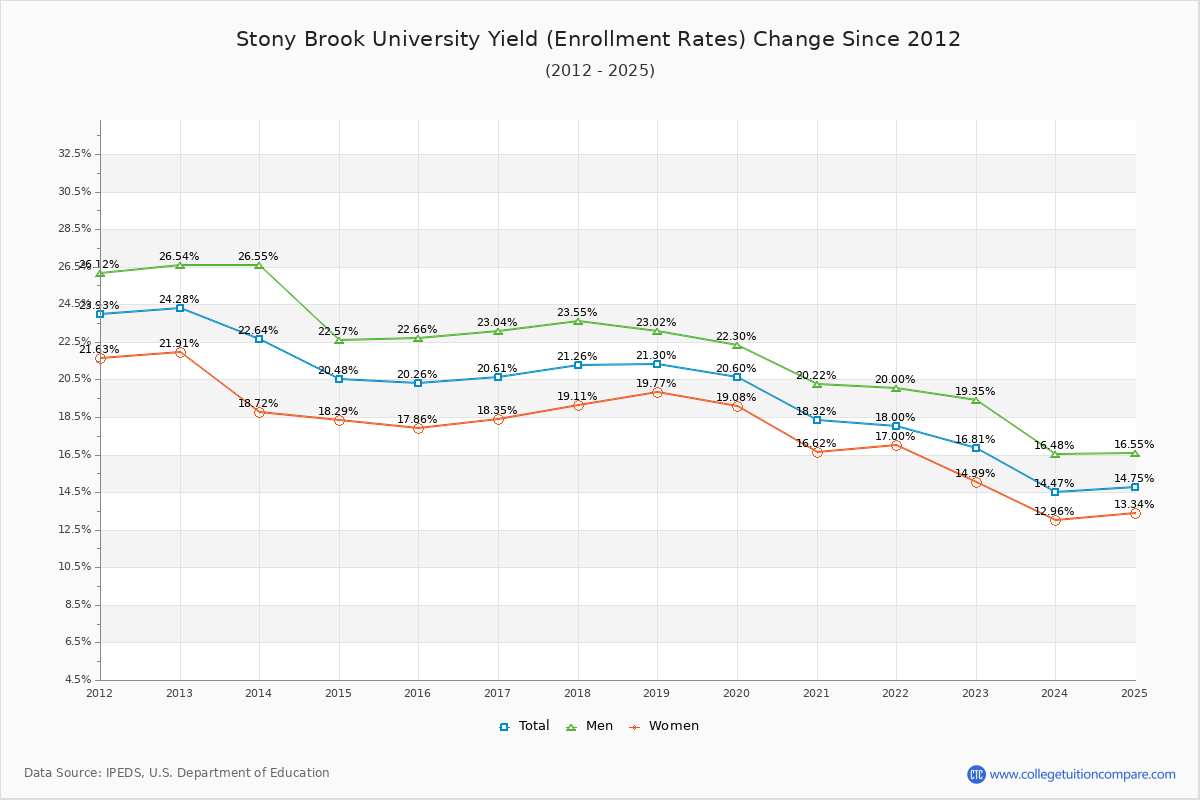 Stony Brook University enrollment rate trends chart showing historical yield changes from 2015 to 2025