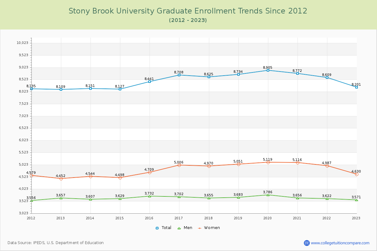 Stony Brook University Graduate Enrollment Trends Chart