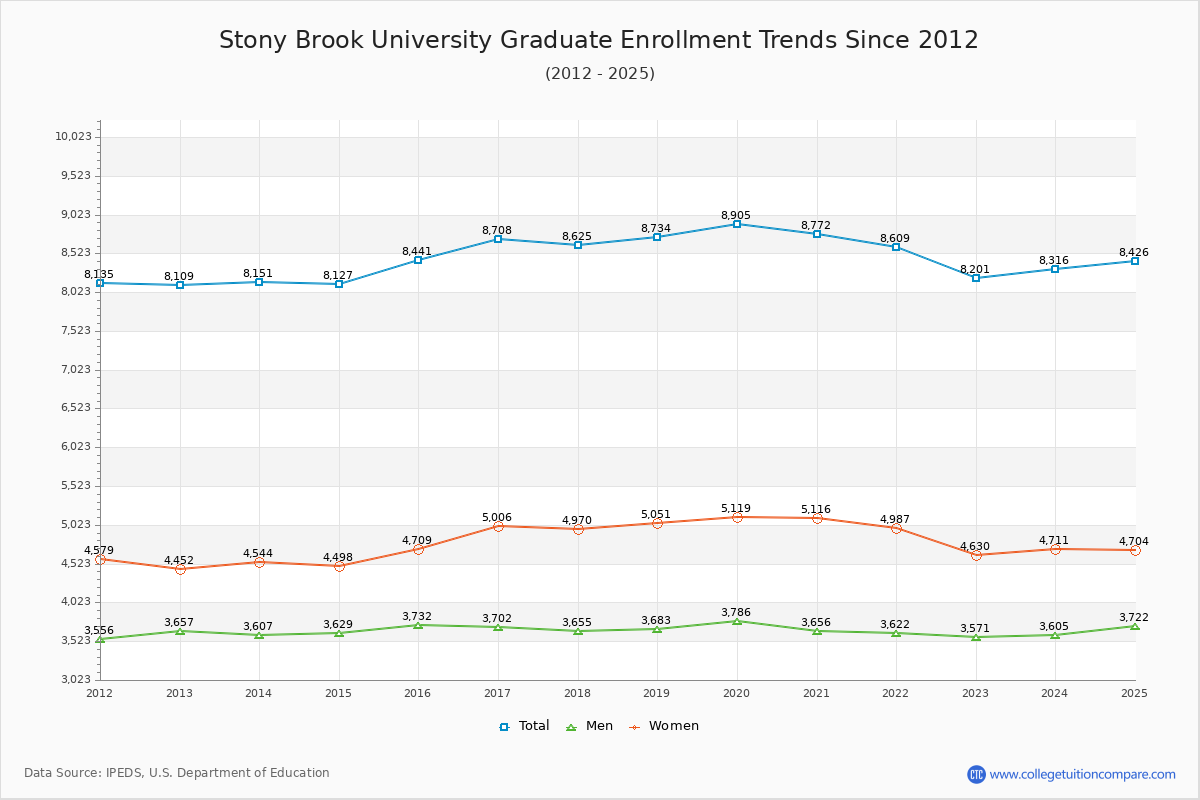 Stony Brook University Graduate Enrollment Trends Chart