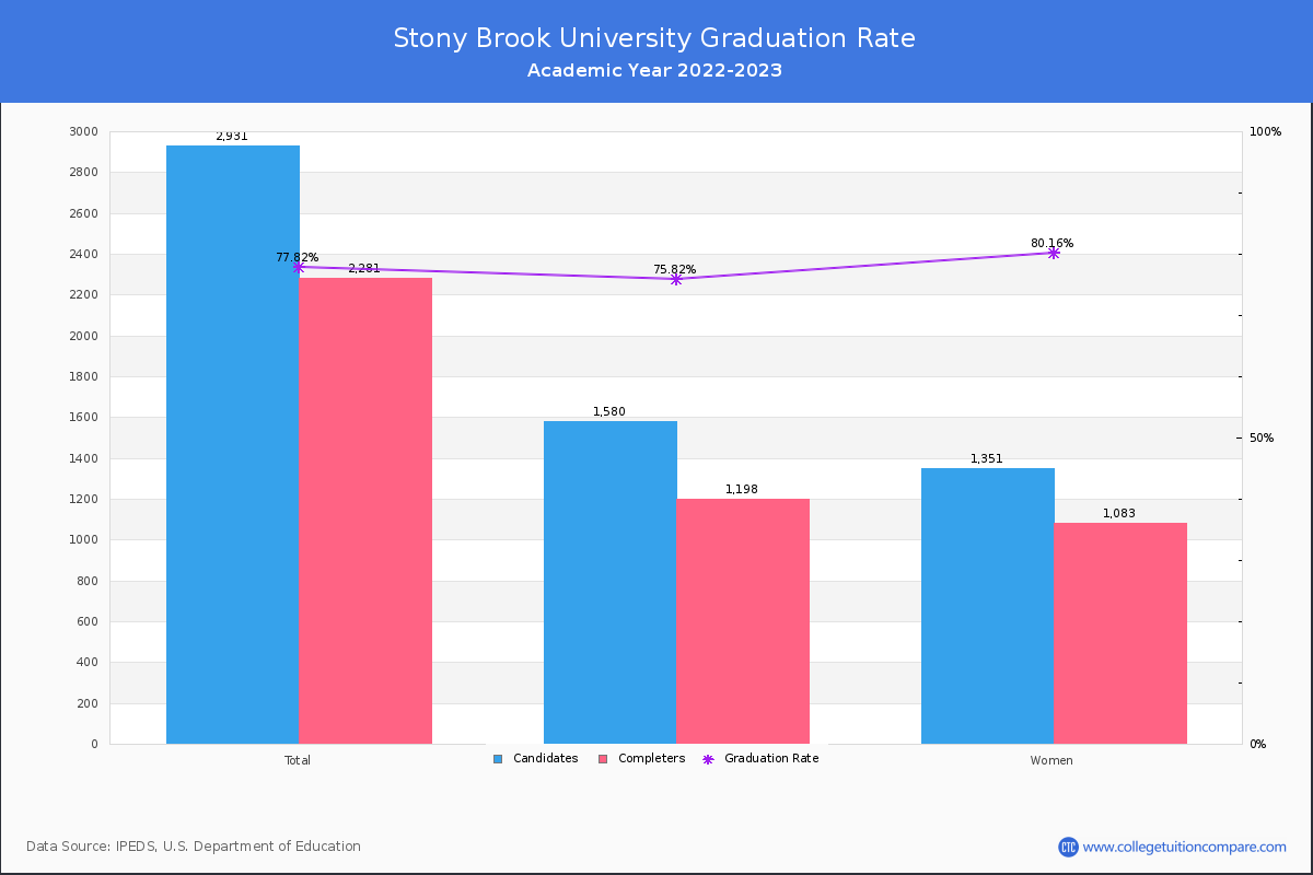 Stony Brook University graduate rate