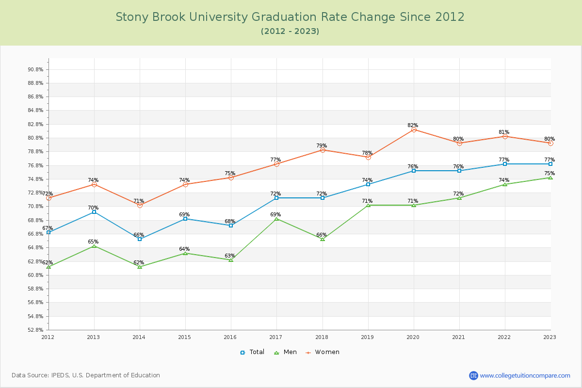 Stony Brook University Graduation Rate Changes Chart