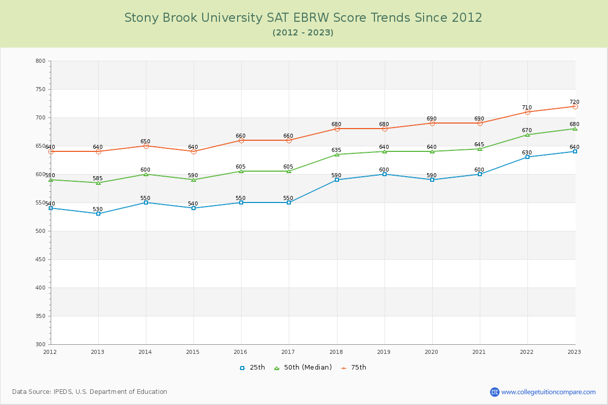 Stony Brook University SAT EBRW (Evidence-Based Reading and Writing) Trends Chart
