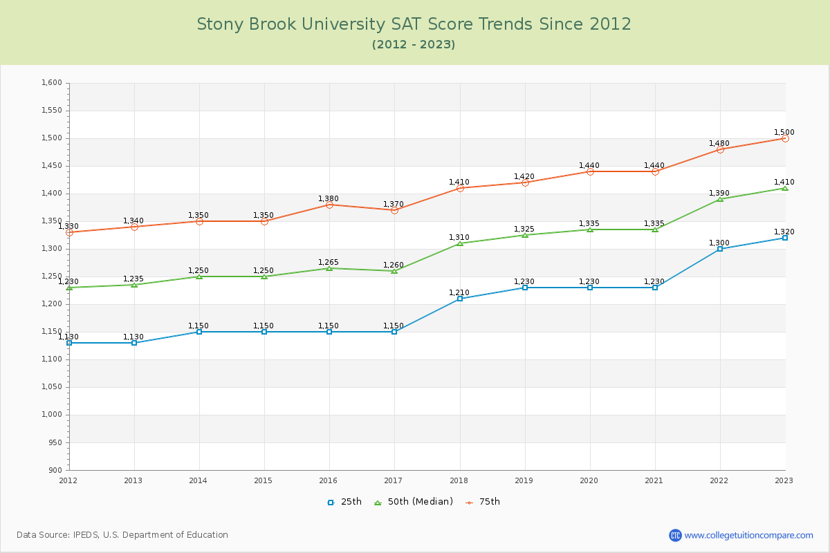Stony Brook University SAT Score Trends Chart