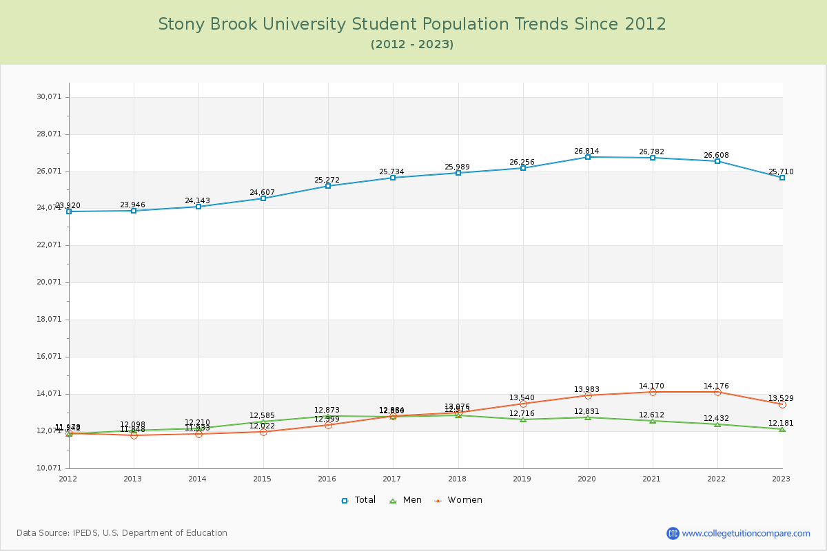Stony Brook University Enrollment Trends Chart