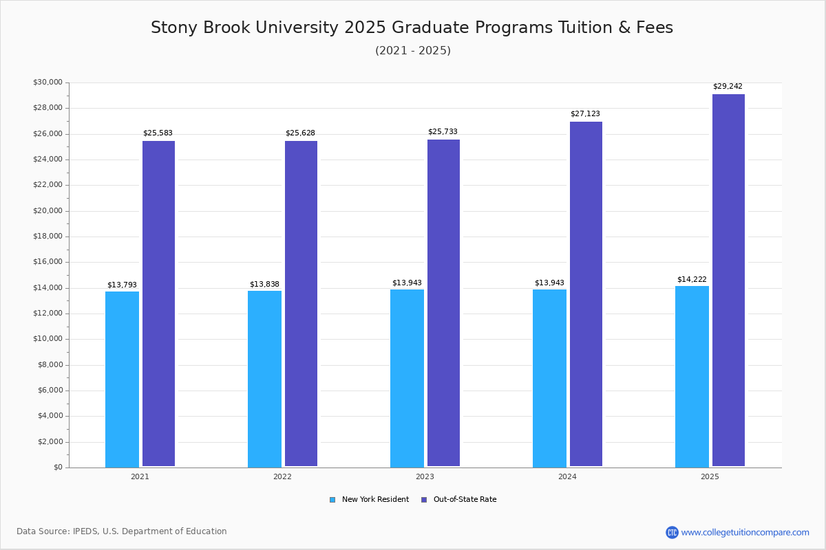 Stony Brook University Tuition & Fees, Net Price