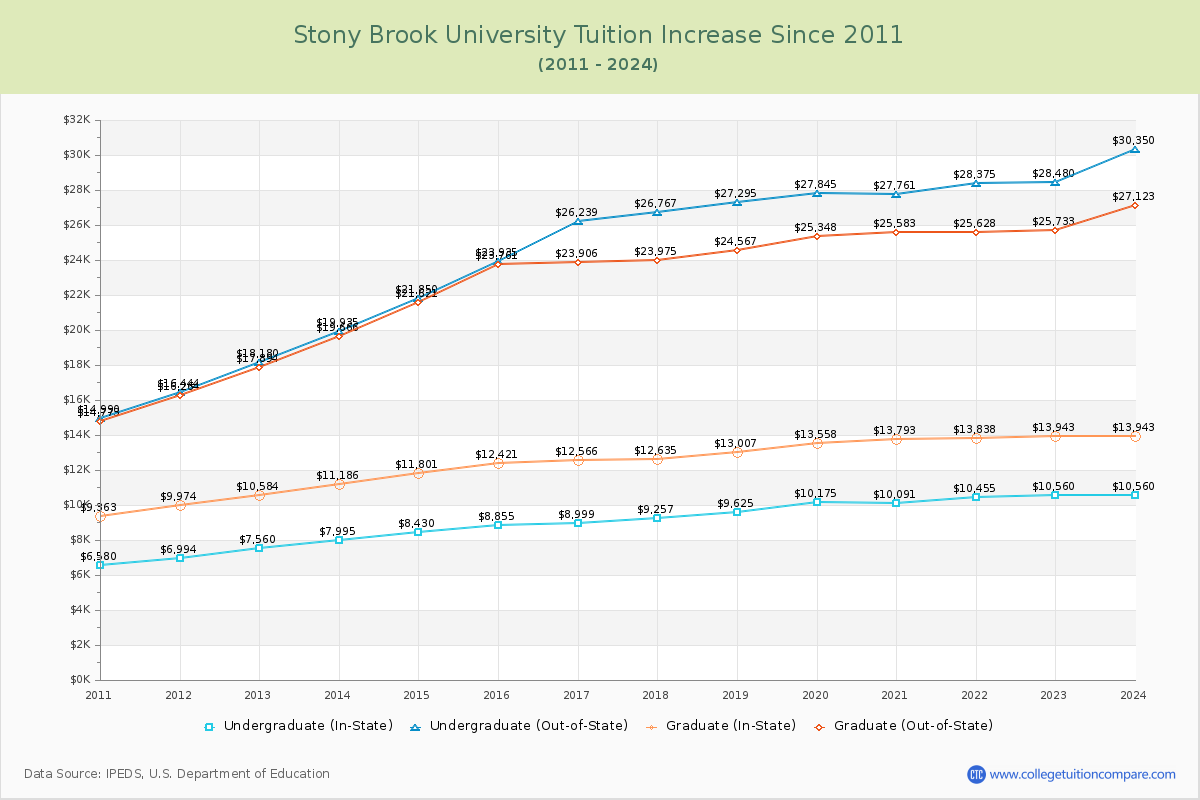 Stony Brook University Tuition & Fees Changes Chart