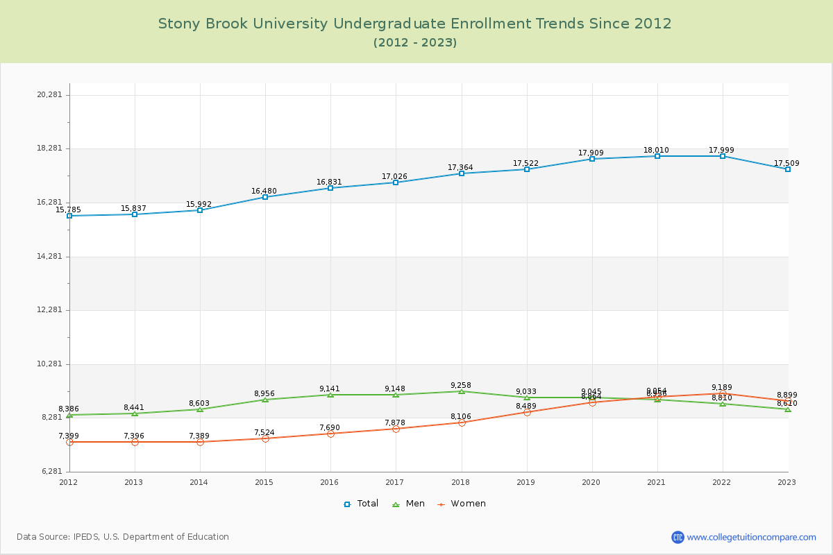 Stony Brook University Undergraduate Enrollment Trends Chart
