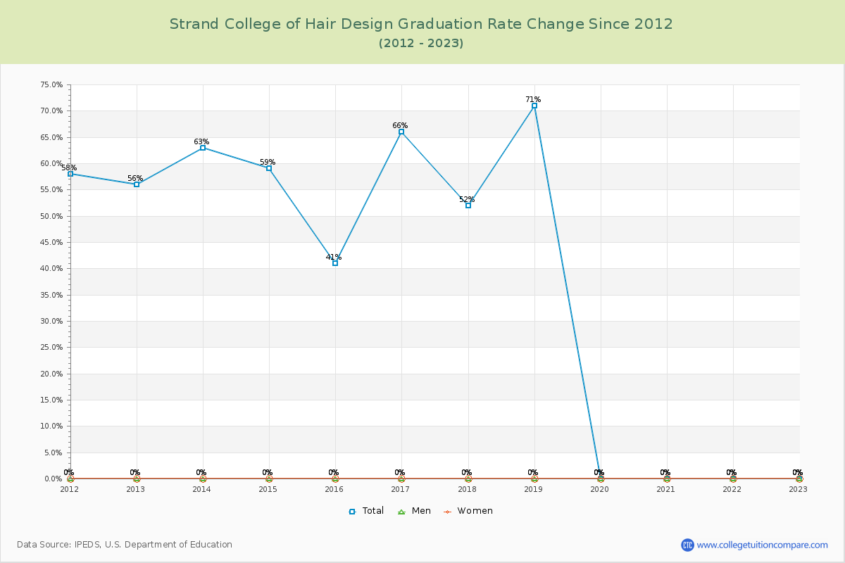 Strand College of Hair Design Graduation Rate Changes Chart