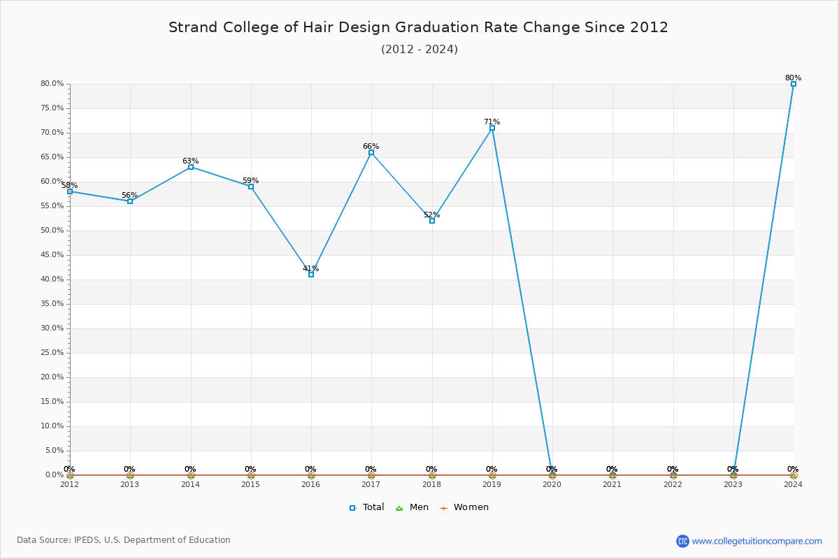 Strand College of Hair Design Graduation Rate Changes Chart