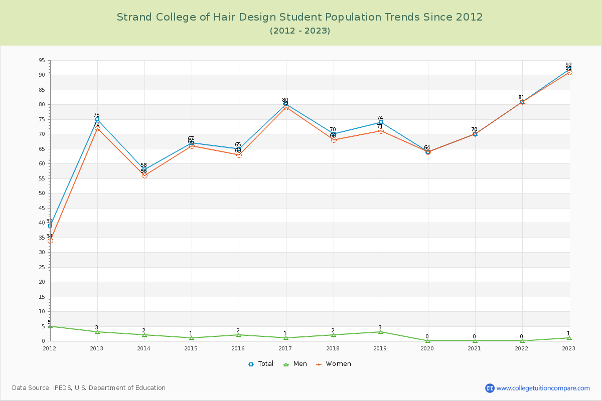 Strand College of Hair Design Enrollment Trends Chart