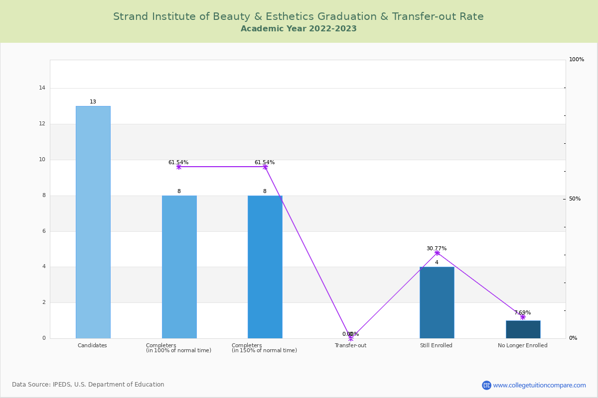Strand Institute of Beauty & Esthetics graduate rate