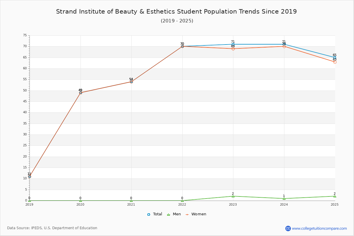 Strand Institute of Beauty & Esthetics Enrollment Trends Chart
