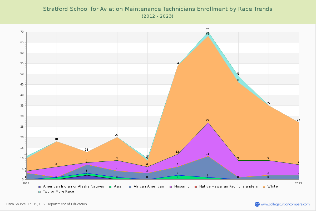Stratford School for Aviation Maintenance Technicians Enrollment by Race Trends Chart