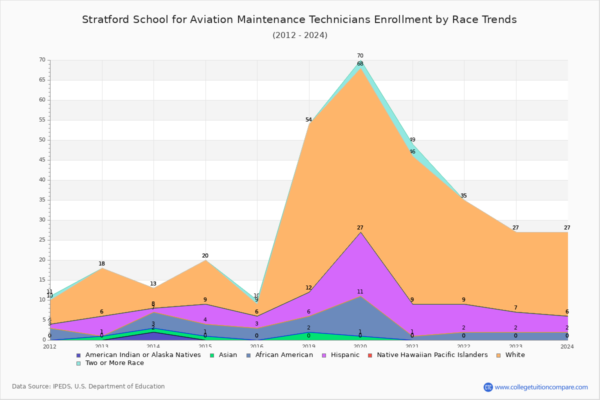 Stratford School for Aviation Maintenance Technicians Enrollment by Race Trends Chart