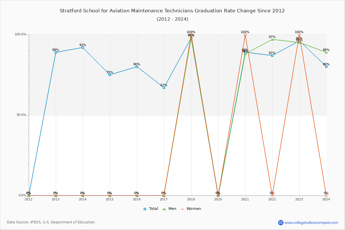 Stratford School for Aviation Maintenance Technicians Graduation Rate Changes Chart