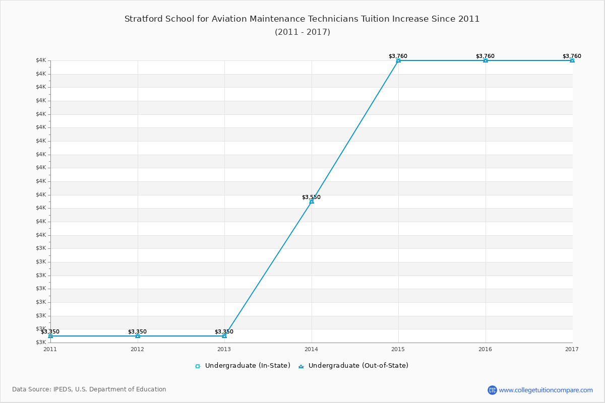 Stratford School for Aviation Maintenance Technicians Tuition & Fees Changes Chart