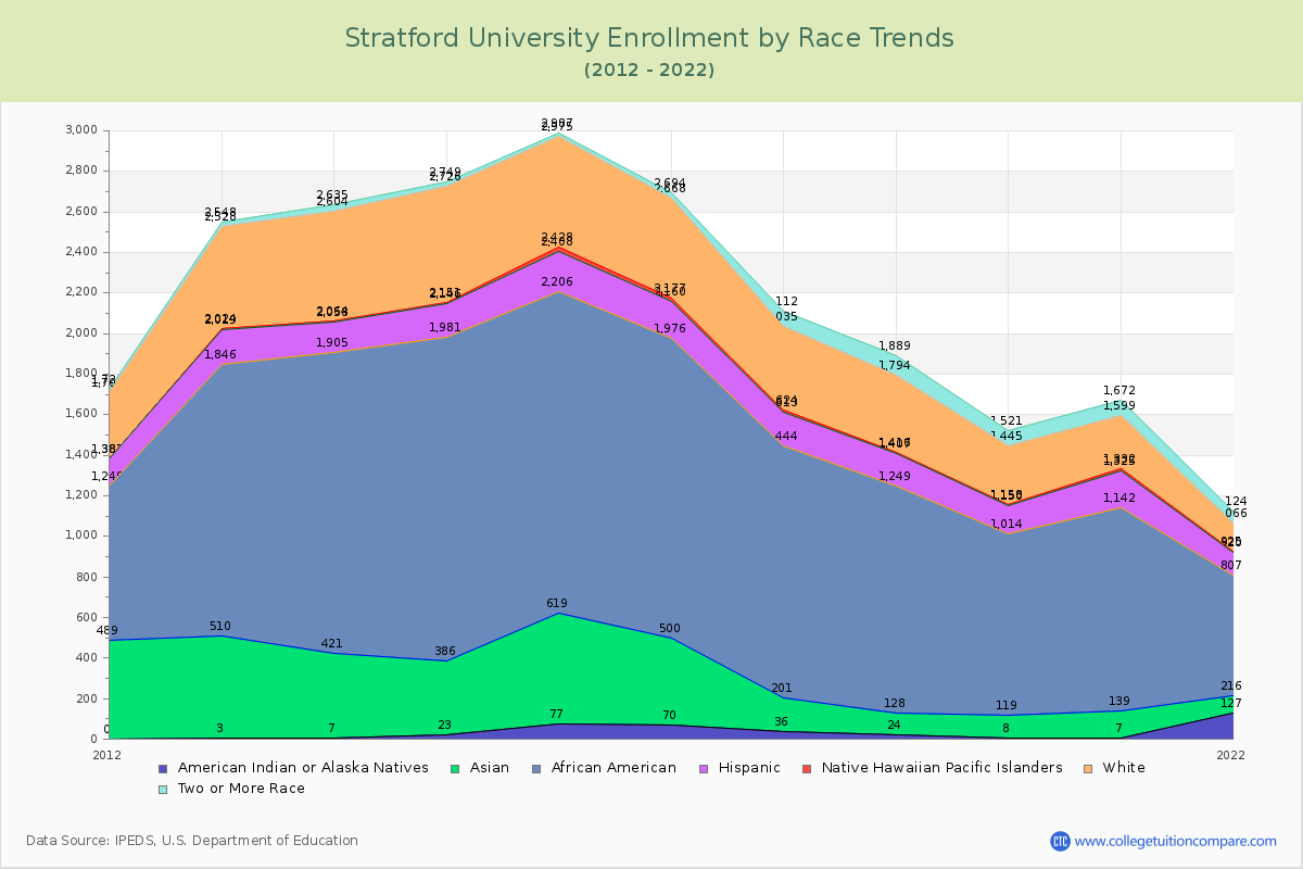 Stratford University Enrollment by Race Trends Chart