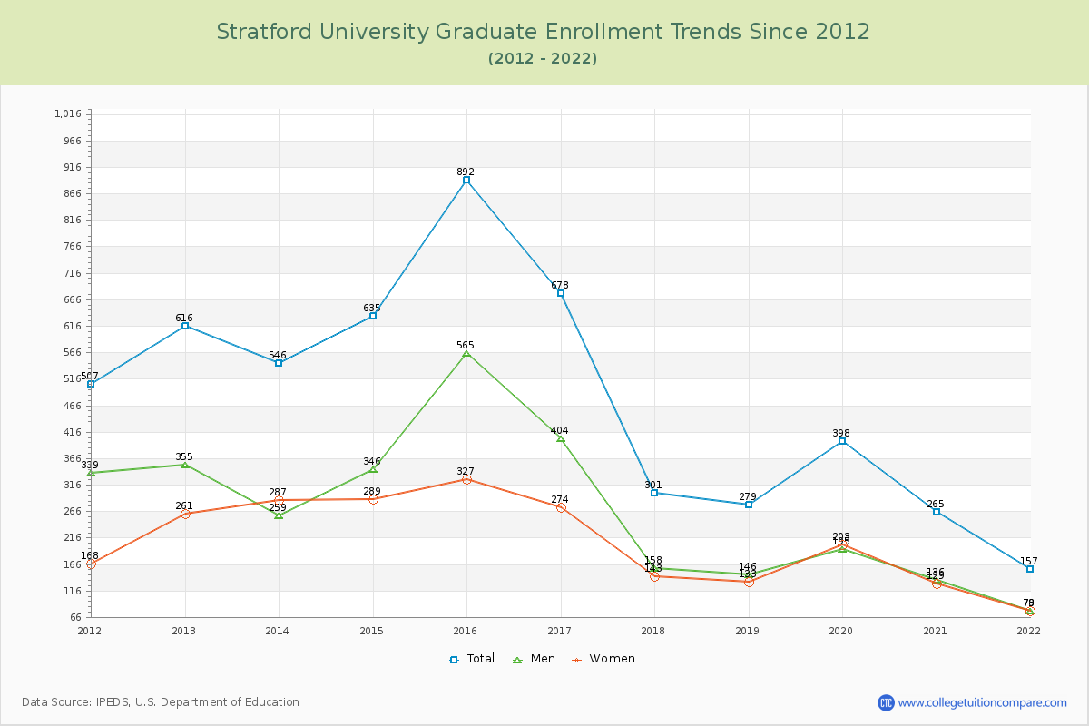 Stratford University Graduate Enrollment Trends Chart