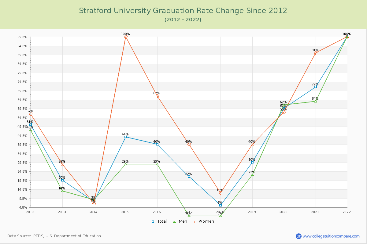Stratford University Graduation Rate Changes Chart