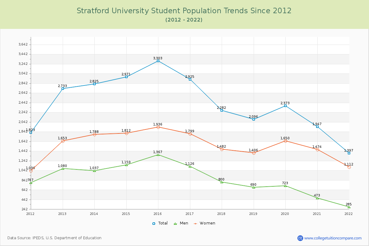Stratford University Enrollment Trends Chart