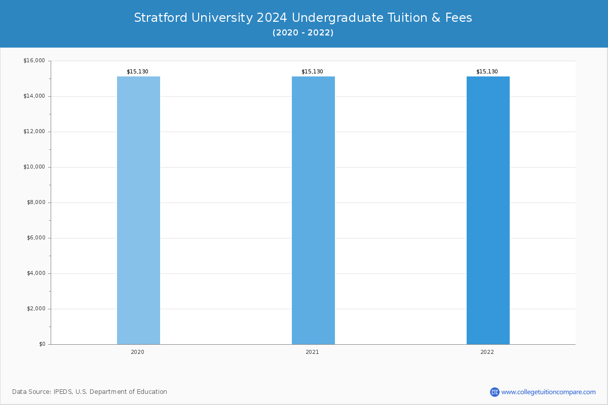 Stratford University - Undergraduate Tuition Chart