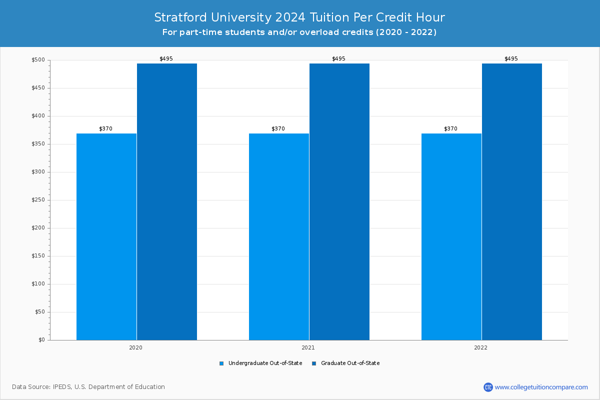 Stratford University - Tuition per Credit Hour