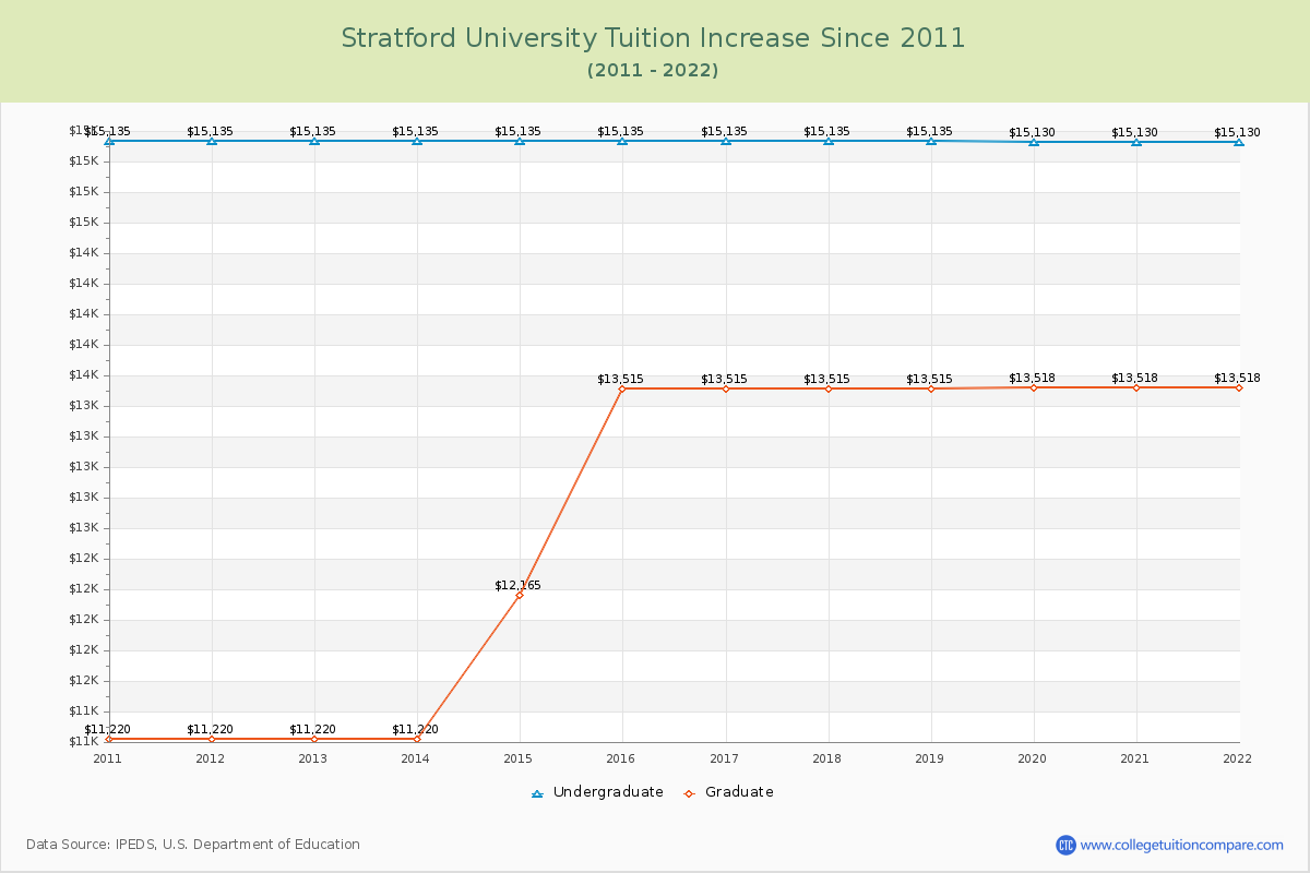 Stratford University Tuition & Fees Changes Chart