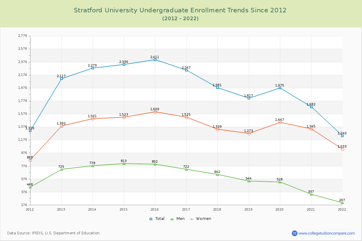Stratford University Undergraduate Enrollment Trends Chart