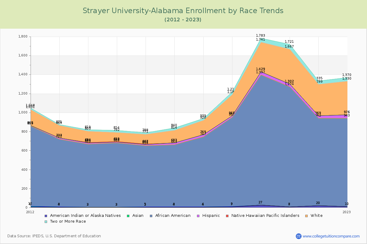 Strayer University-Alabama Enrollment by Race Trends Chart